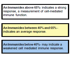 Information About Reading an Immunidex